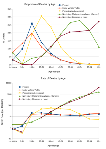 Upper graph showing percentage of deaths in 10-year age brackets. Motor vehicle and firearm accidents peak at 14-25 year-old and decline exponentially. Poisoning death proportion peaks with 25-34 year olds. Cancer death percentage rises continuously to 65-74 year olds. Heart disease death proportion peaks among 85+ year olds. Lower graph show the rate of deaths per 100,000 people in the same age groups on a logarithmic scale. Motor vehicle and firearm accidents look consistently around 15/100,000 regardless of age. Poisoning deaths  have a broad peak around 45/100,000 from age 25-65. Cancer and heart disease rise continuously to peak around 2000/100,000 among 85+.